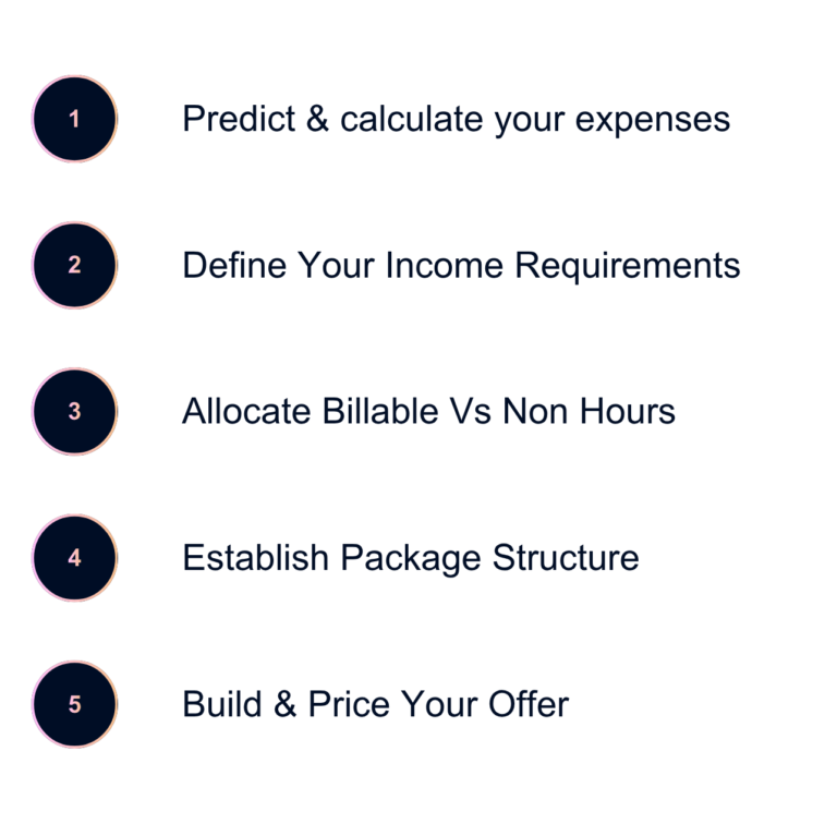 Five-step consulting pricing process: calculate expenses, define income requirements, allocate billable and non-billable hours, establish package structure, and build and price your offer.